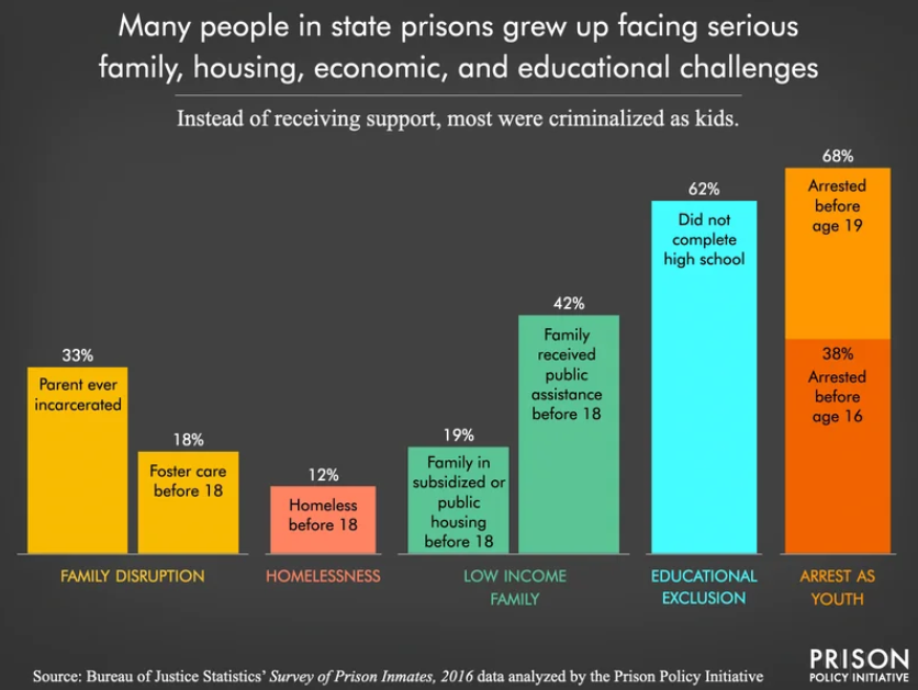 An estimated 33% of people in the United States report having a parent who has ever been incarcerated. Children like Hernandez and Lopez experience long-term effects of parental absence, from emotional strain to added responsibilities. Photo credits to the Prison Policy Initiative. 