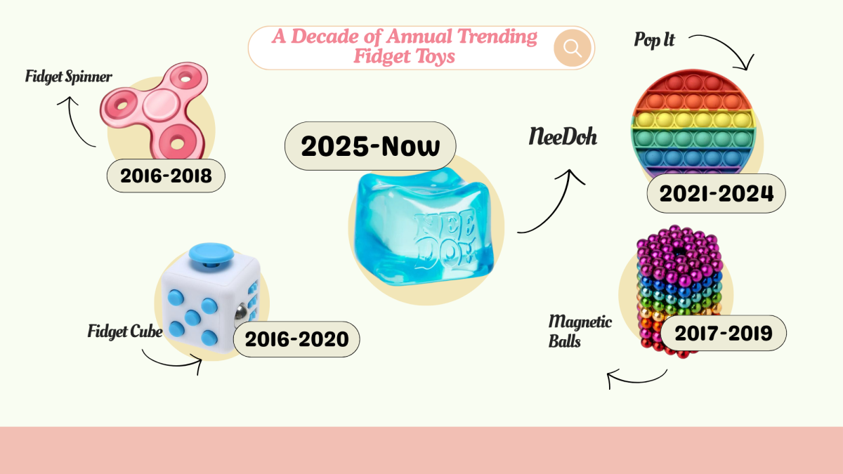 A decade of annual trending fidget toys