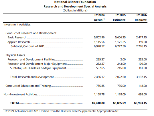 The National Science Foundation’s budget requests from 2024 to 2026. (Photo by NSF)